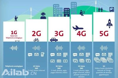 揭秘5G毫米波技术 如何实现20Gb/s的惊人峰值速率