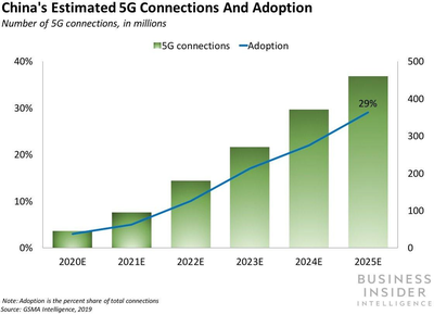 报告预计2025年中国或成最大5G市场 5G通信技术服务引领新纪元